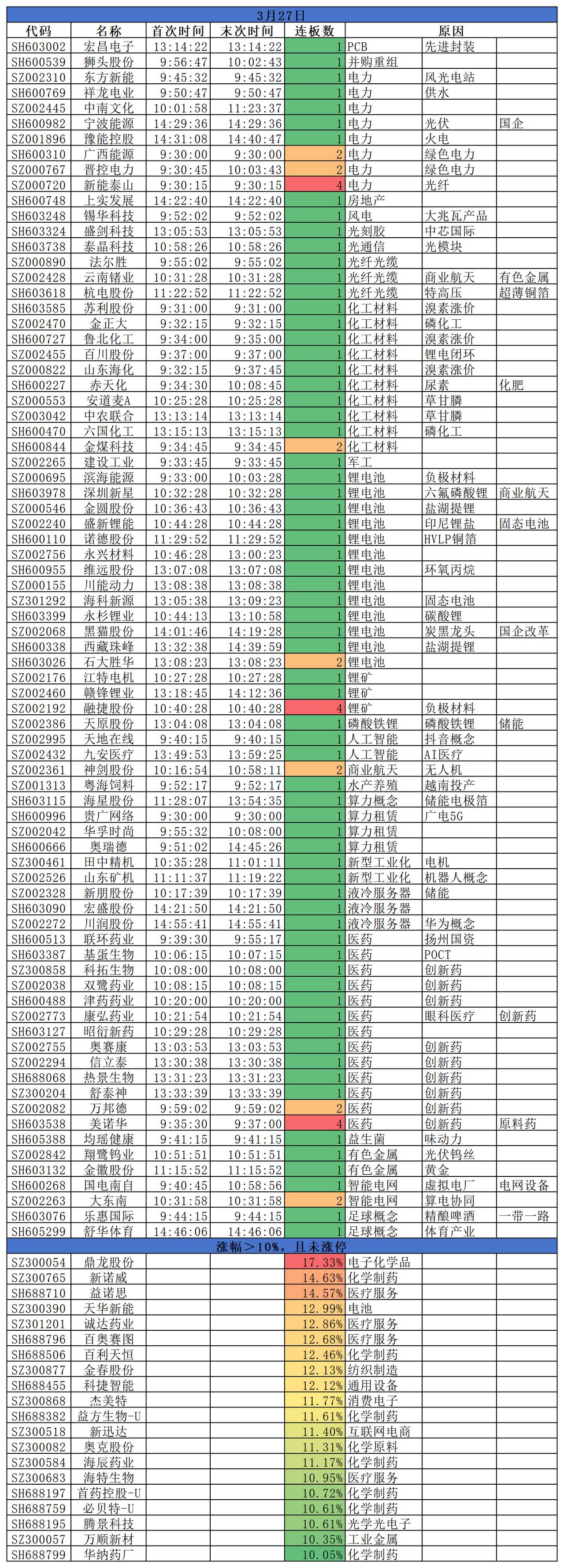 2026.03.27
三大指数集体收涨；盘面来看，锂电延续涨势，创新药涨势尤为强
