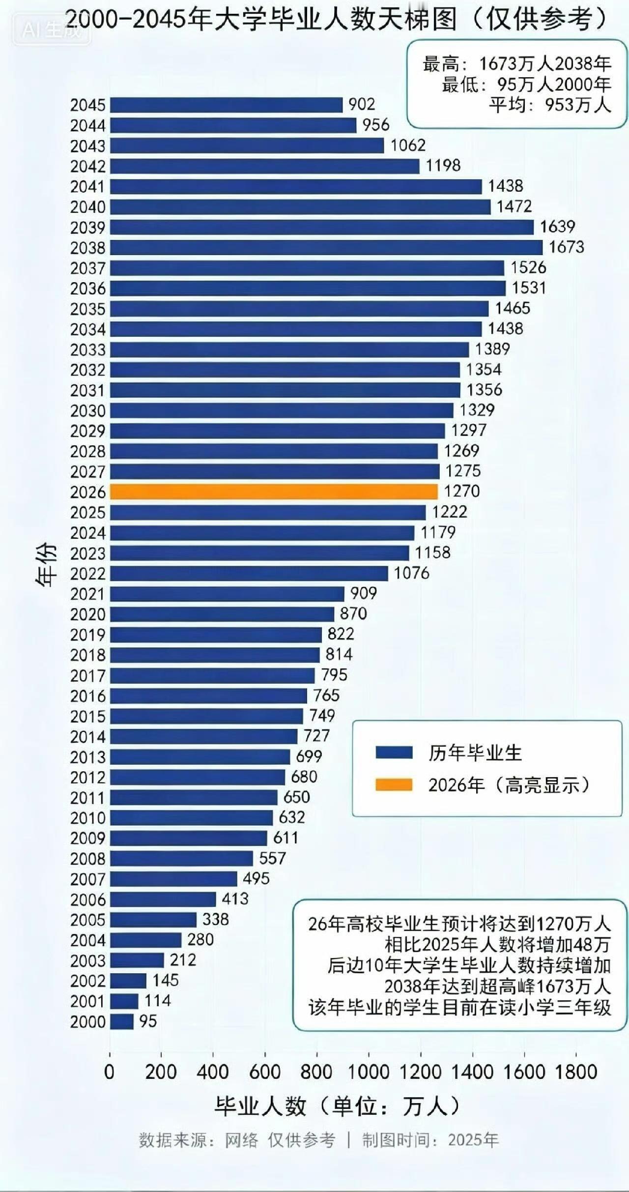 看到这张图吓一跳。未来十年的毕业生要早做打算。 ​​​