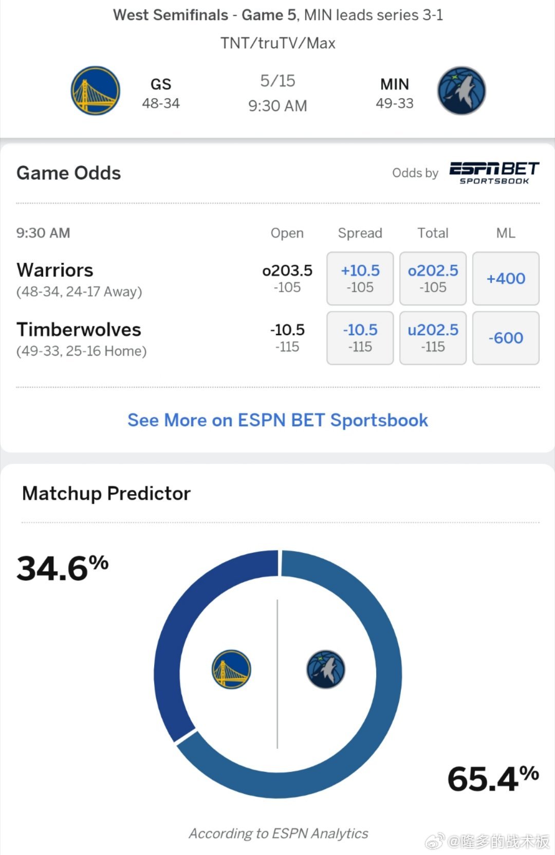 明日终结系列赛？ESPN预测G5勇士vs森林狼胜率:勇士34.6％，森林狼65.