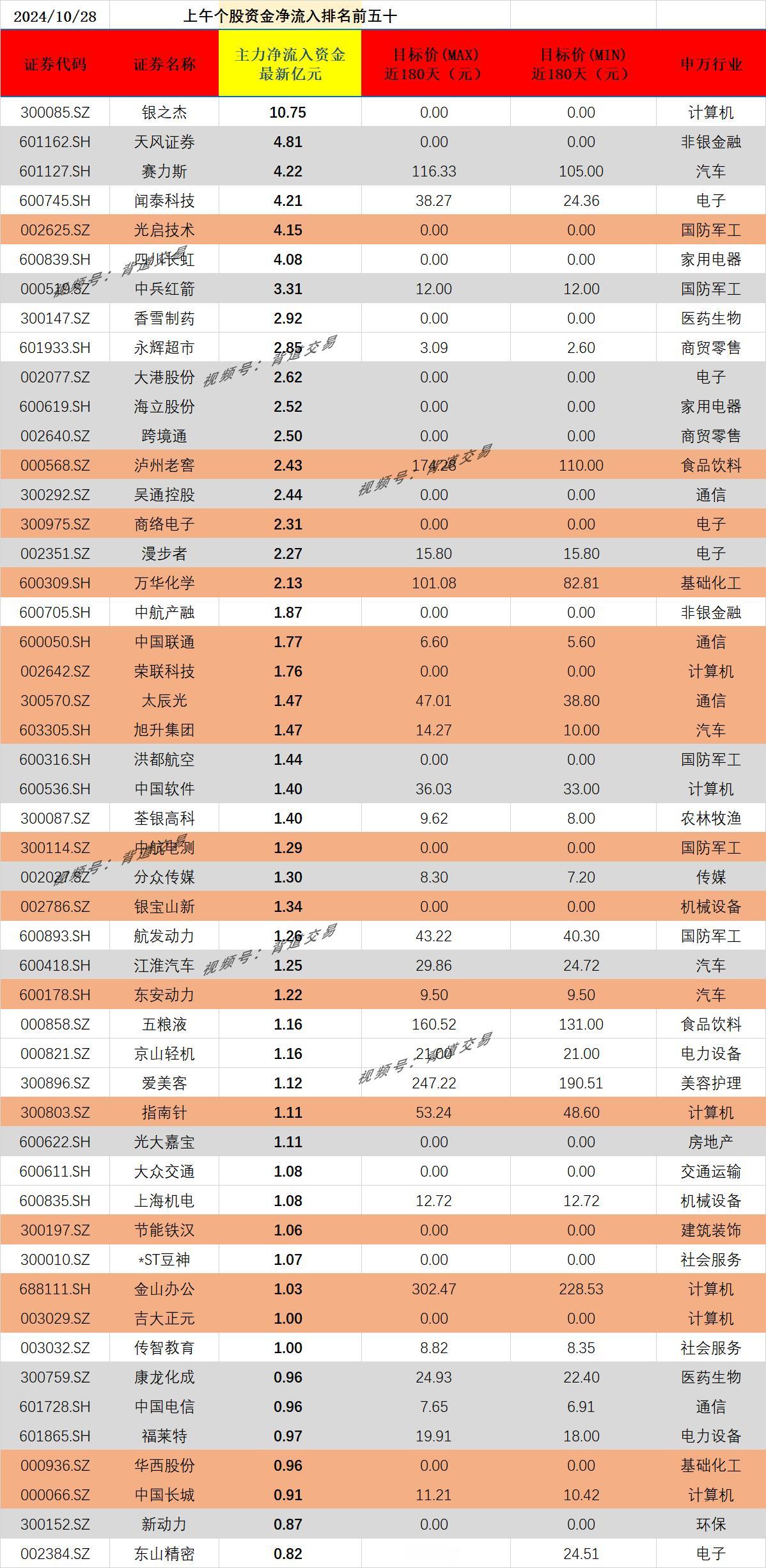 2024/10/28 上午个股资金净流入排名前五十 
证券代码 证券名称 主力净