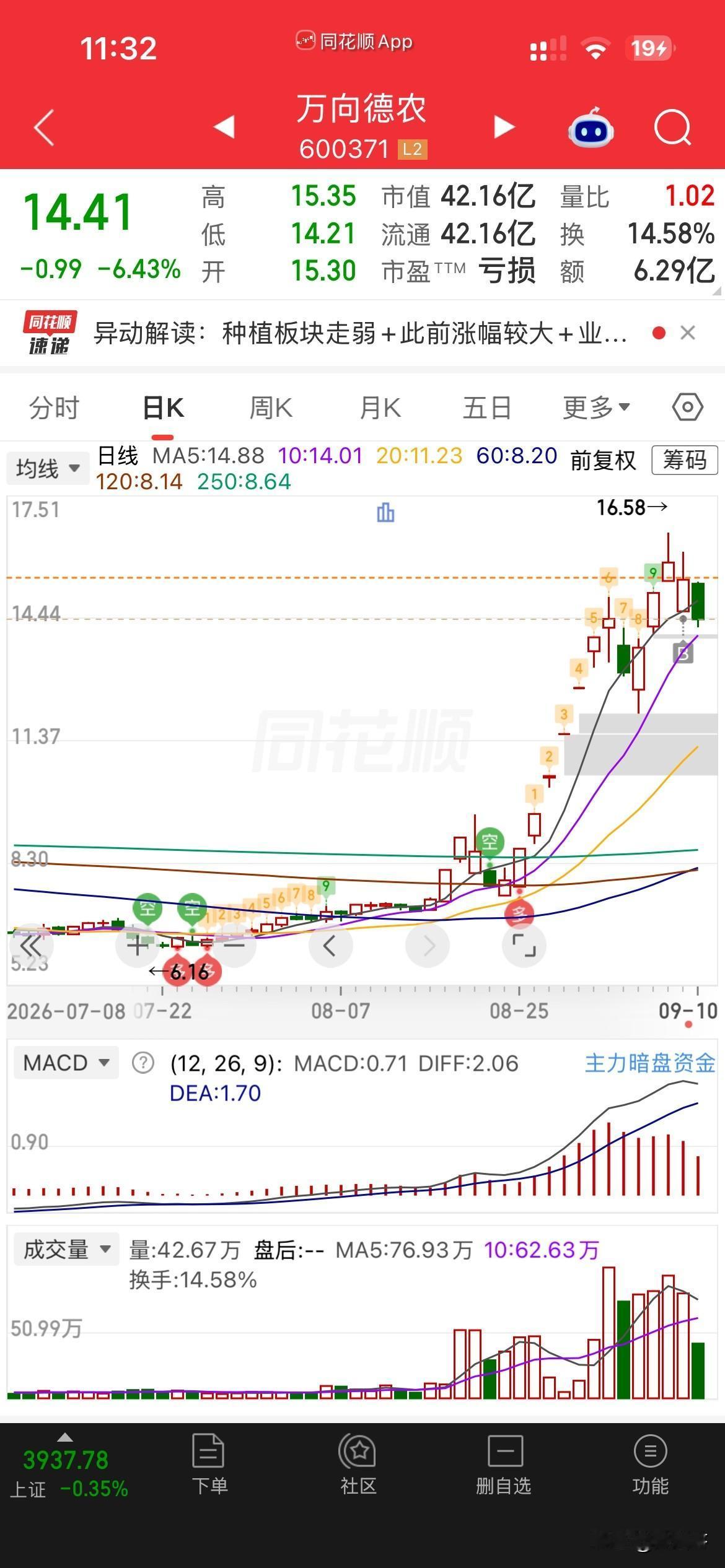 大面！
哎，今天吃大面了，
宝子们，救救我，

真是没有想到，
昨天把仓位都腾出