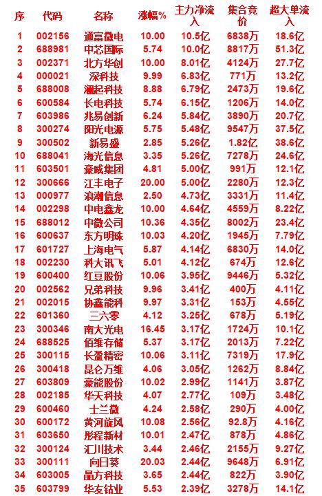 9月24日上午盘，主力趁低位，大幅买入的35名单：

涨幅与主力资金净流入排名（