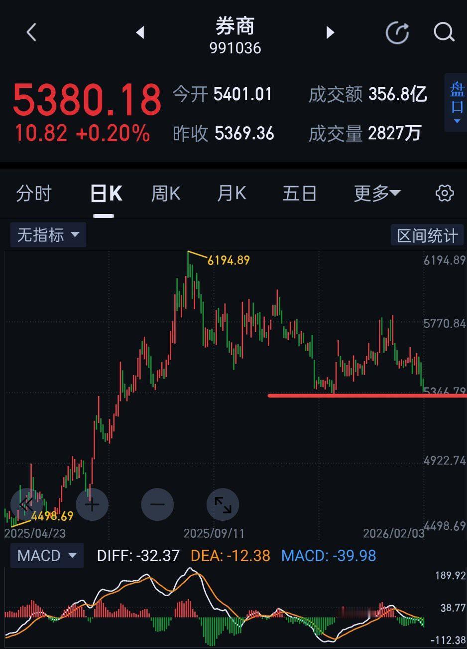 券商板块，日线低点（5317）上方暂缓跌势。券商板块盘中在5330处获得支撑，随