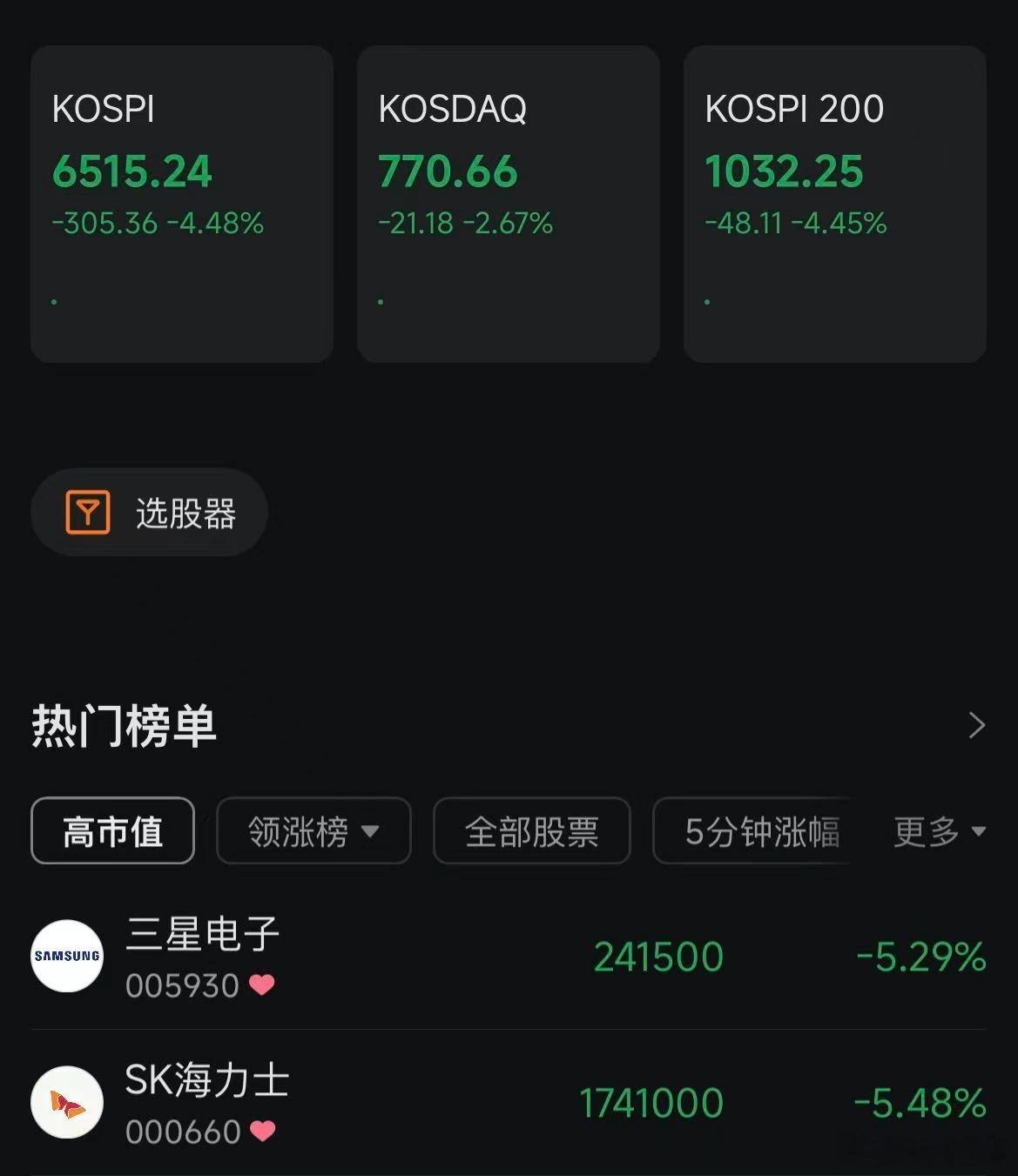 【韩股又跌了】据中新经纬，7月20日，韩国KOSPI指数开盘下跌2.6%，至66