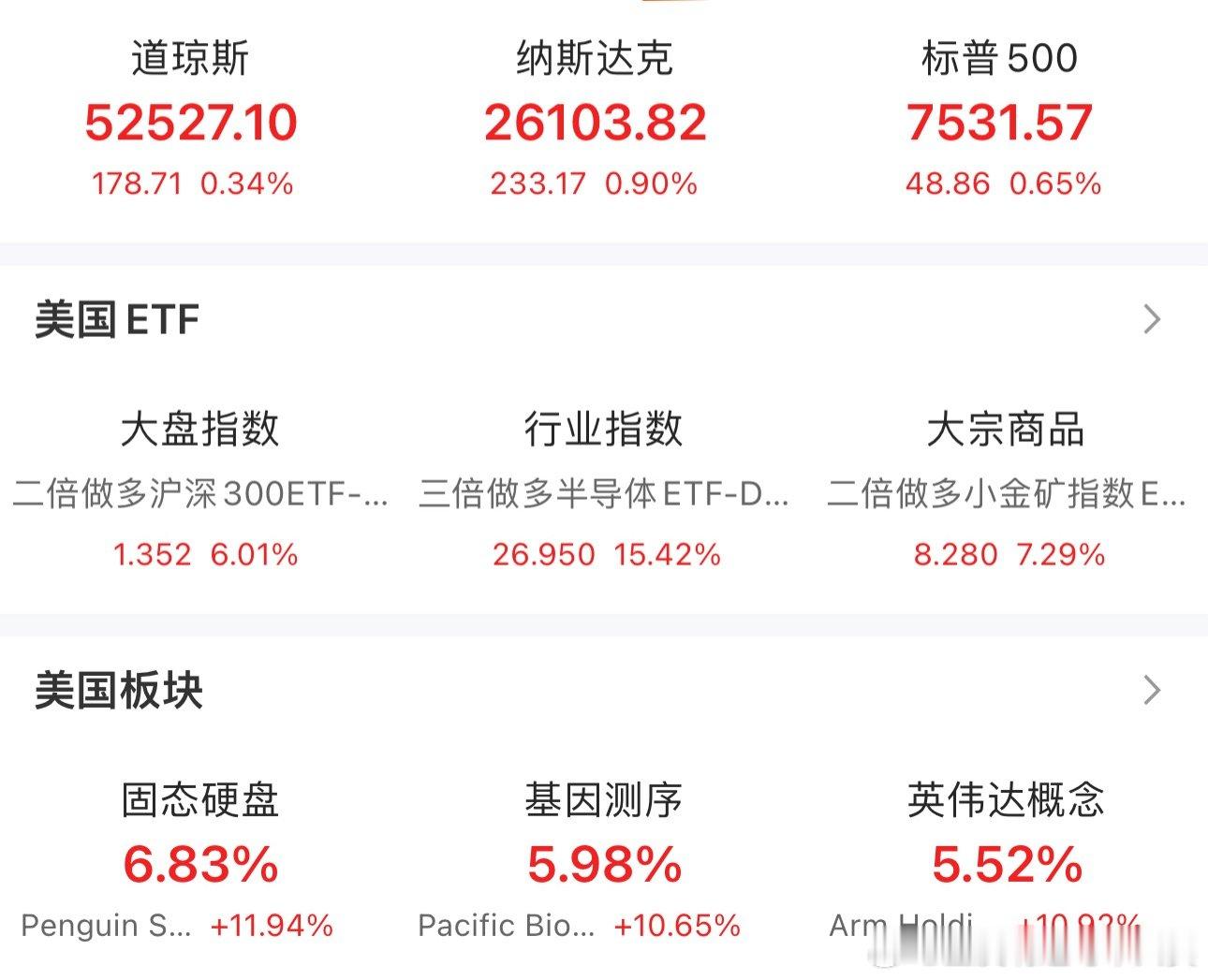 大家都安心睡吧，美股冲高回落后又拉起来了希望明天再给我们一天反弹修复行情！各位晚