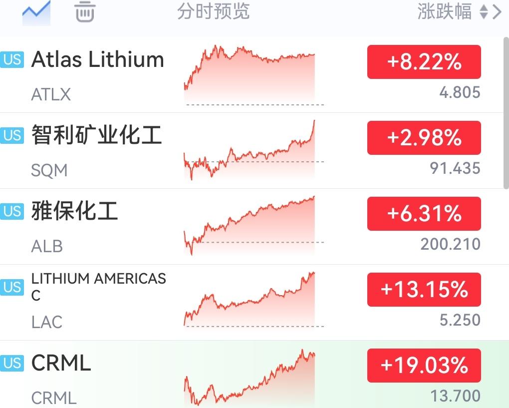 一觉醒来，美股锂矿板块再次大爆发！今天A股锂矿、电池板块又要起飞了，这是要涨上天