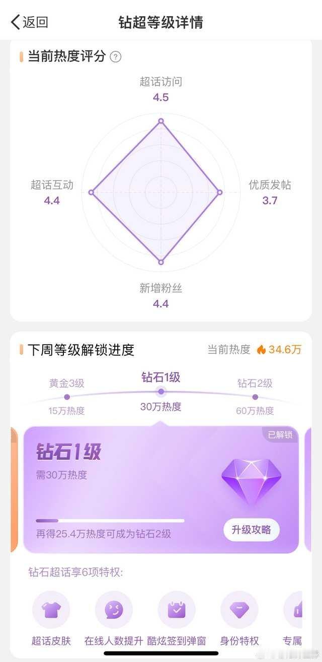 展轩超话数据也到钻一了，努力营业的人值得！希望他越来越好[打call][打cal
