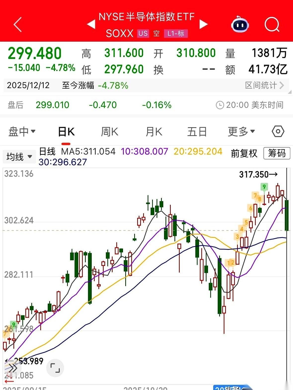 一个好好的周末，硬生生让太平洋对岸给搅黄了。
半导体那边，稀里哗啦，跟下饺子似的
