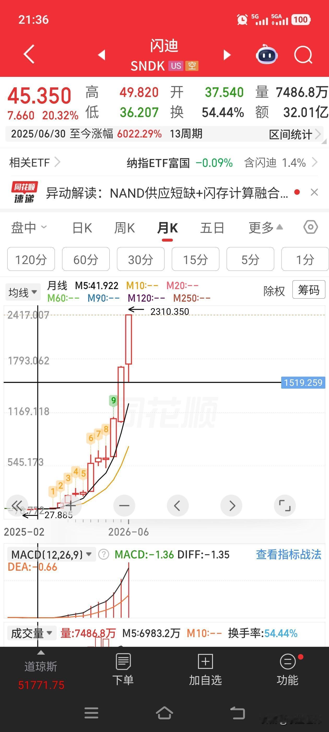 美股闪迪，轻松一年时间60倍……太夸张了，如果当时在最低价的时候，买入100万，