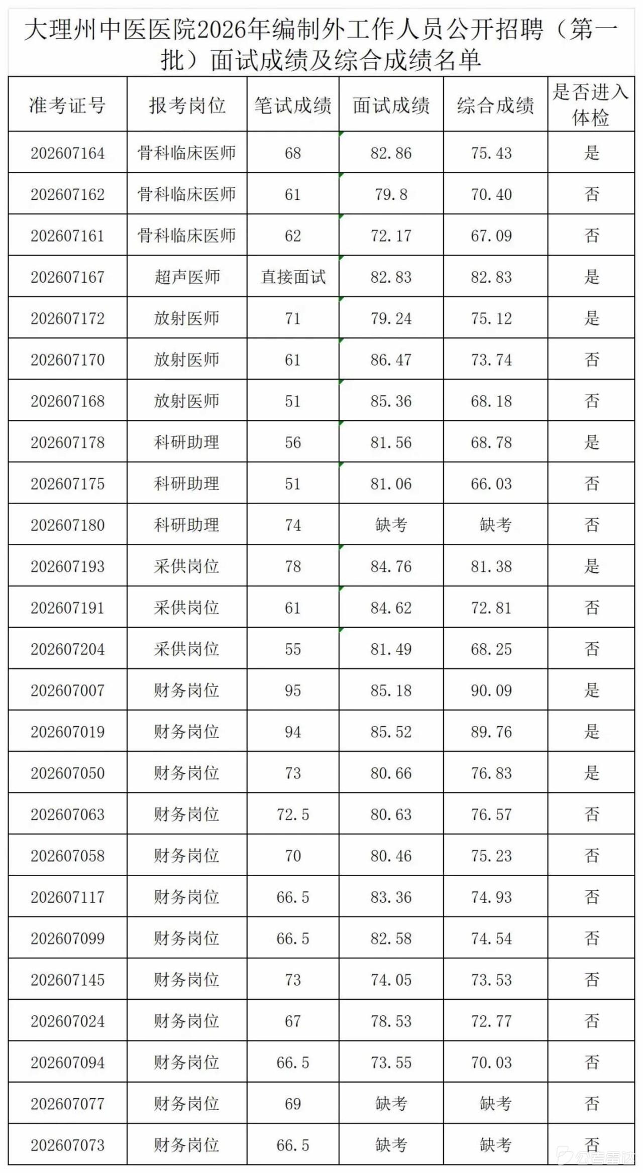 【云南大理】大理州中医医院2026年编制外工作人员公开招聘（第一批）面试成绩、综