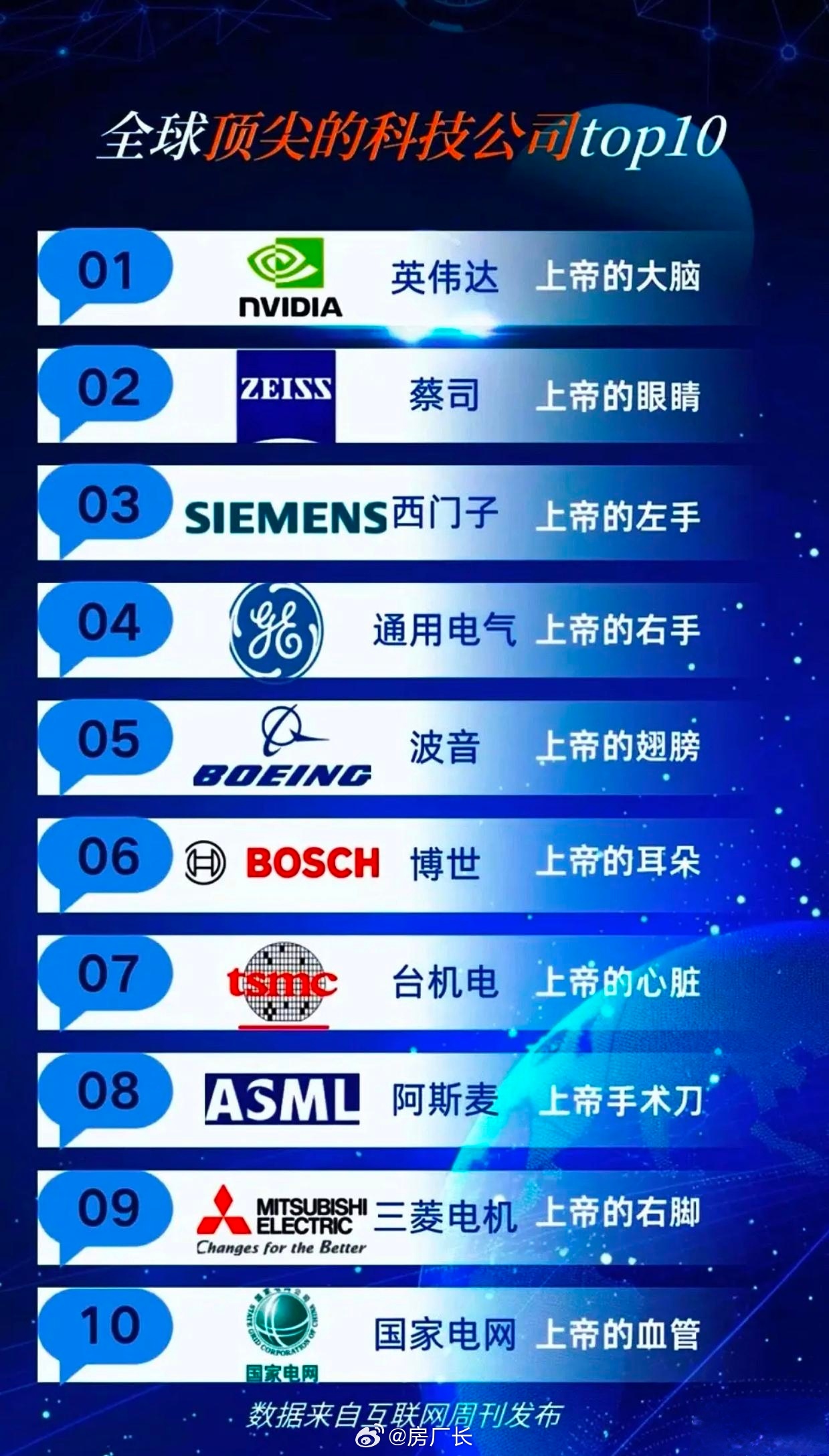 全球顶尖科技公司Top10，大家认可吗 ​​​