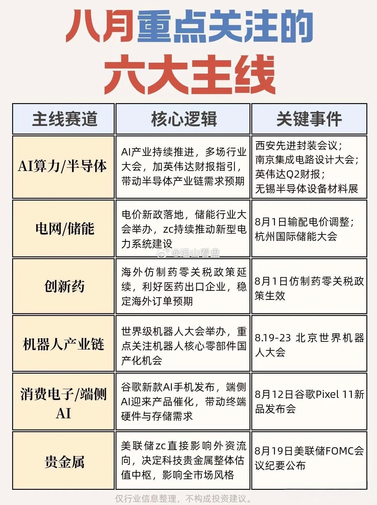 八月前瞻：重点关注的六大核心主线8月多条赛道迎来密集事件催化。我整理六大具备产业