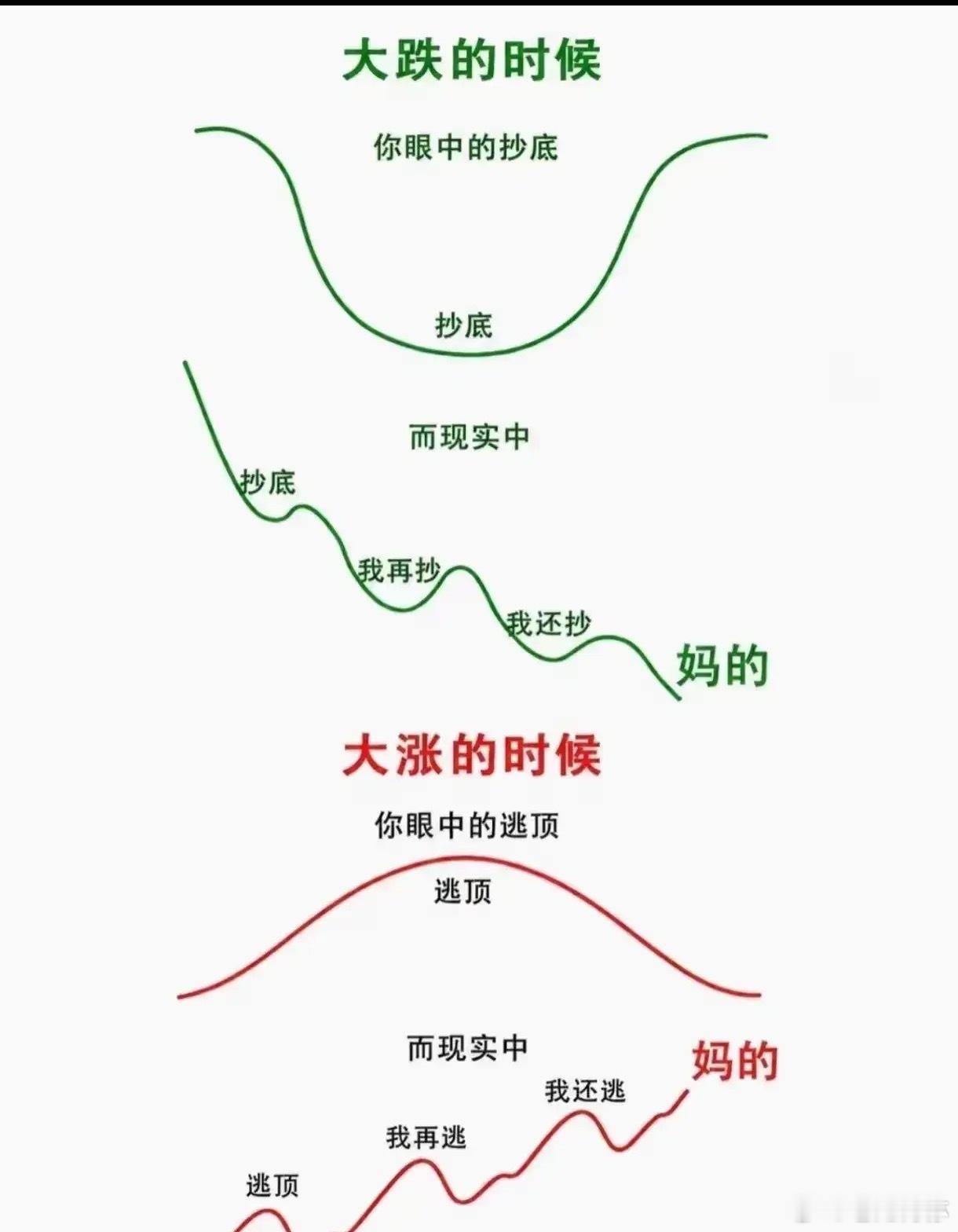 1. 大跌时：抄底预期 vs 现实理想状态：以为价格跌到谷底（U型曲线）就能精准