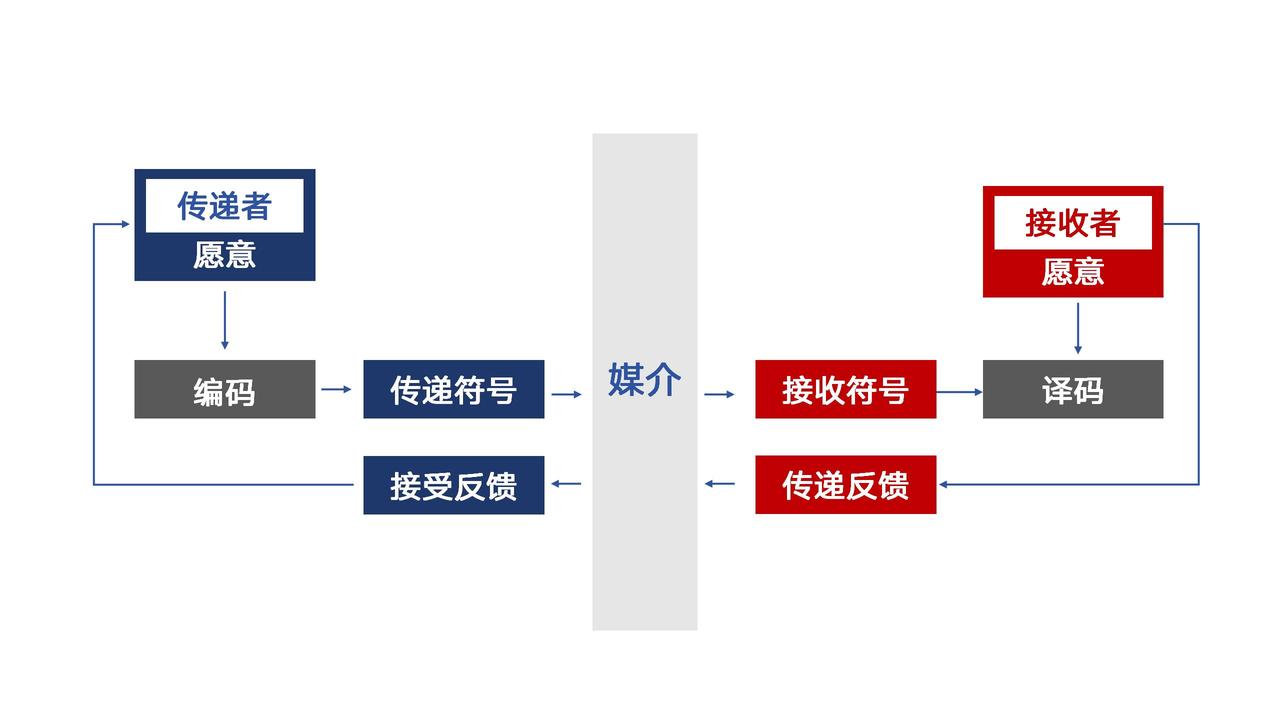 有效沟通，包含三个要素：发送者，媒介，接收者。因此有效沟通，三个要素都要有效。