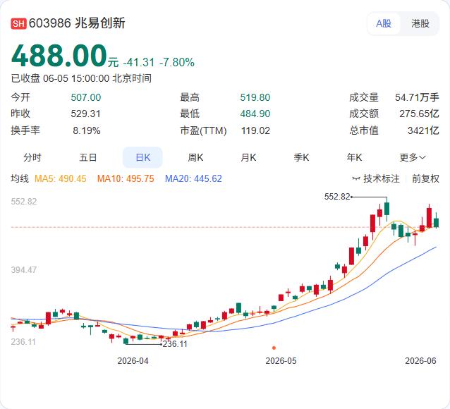 A股比H股贵这条持续多年的“铁律”，正在被硬科技龙头亲手打破。

澜起科技H股较