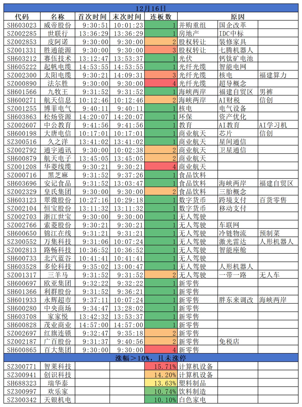 2025.12.16
三大指数低开低走，跌幅均明显扩大。盘面来看，商业航天热度不