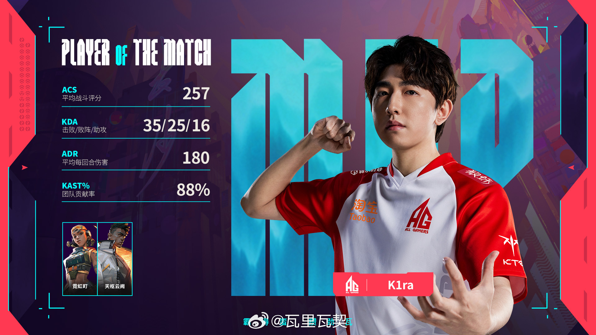 K1ra以ACS 257、ADR 180、88% KAST%及35次击败当选MV