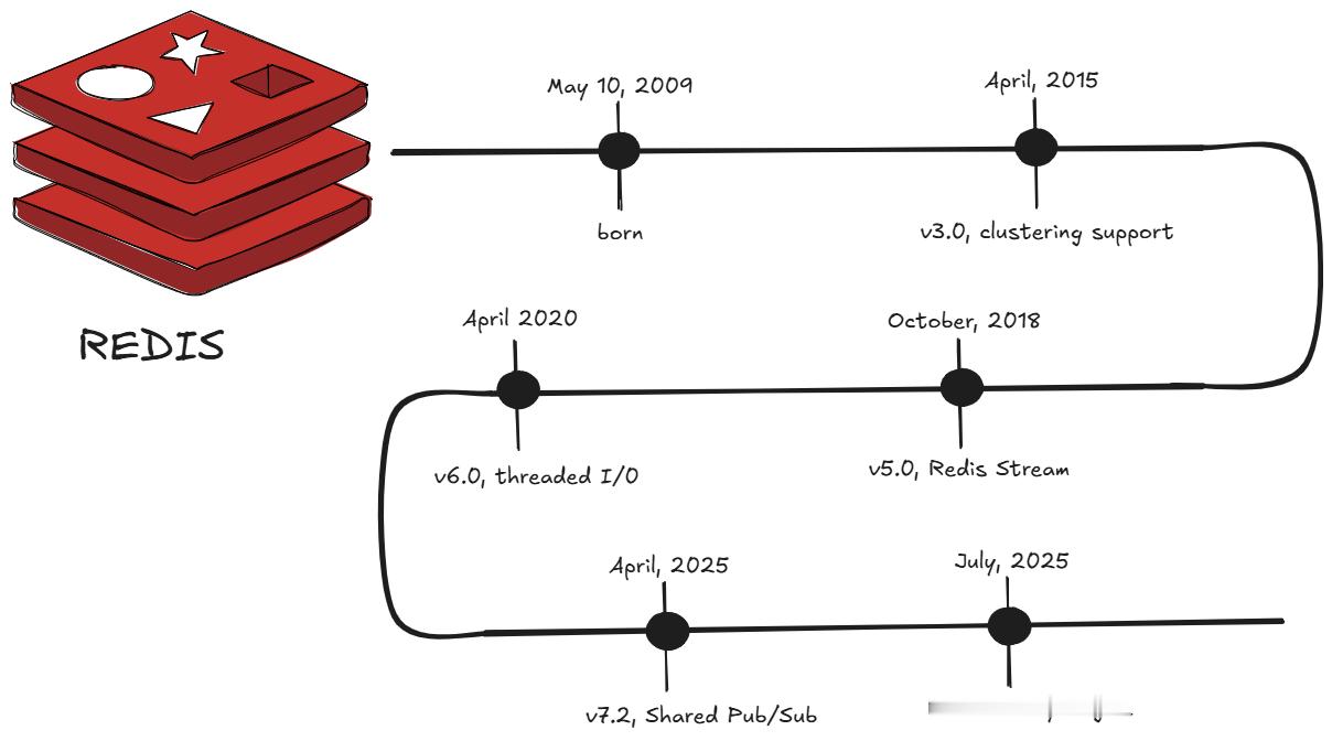 Redis 101 : From a Beginners POVmrinalxd