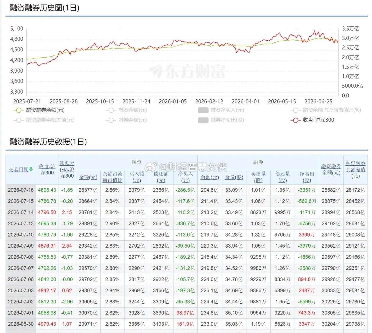 市场出现调整之后，很多人都在担心会不会和2015年一样那么凶猛的大跌和爆仓。会跌