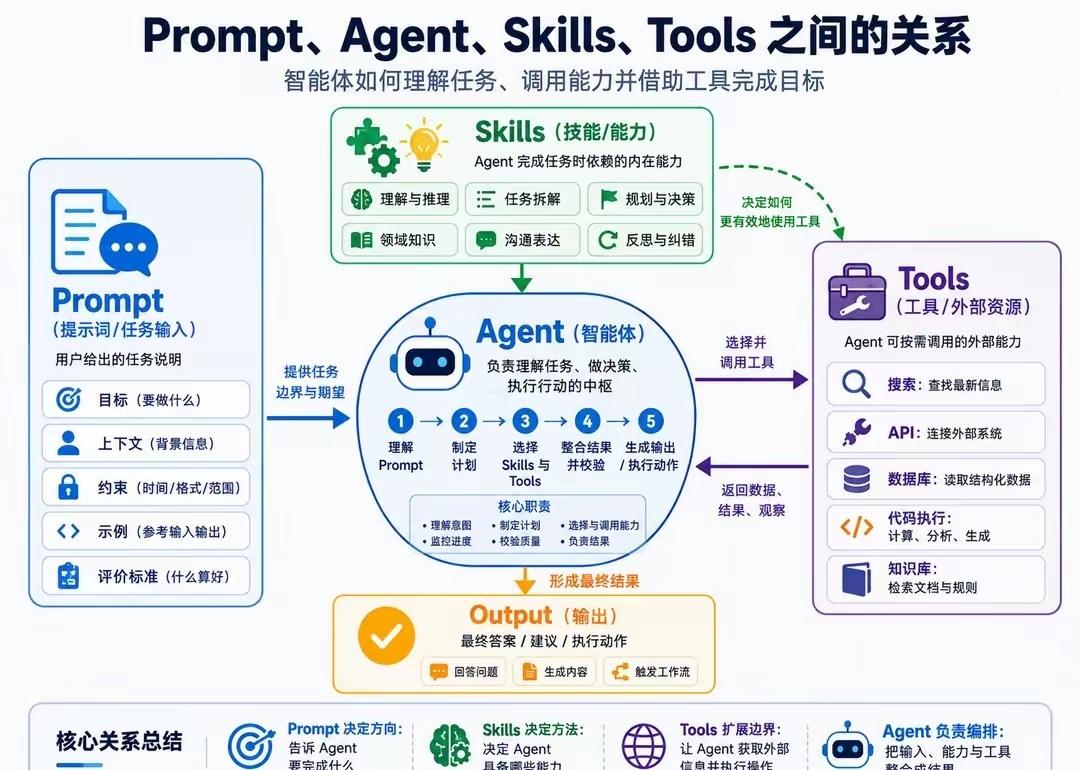 Prompt·Agent·Skills·Tools 四者关系大白话总结
 
1.