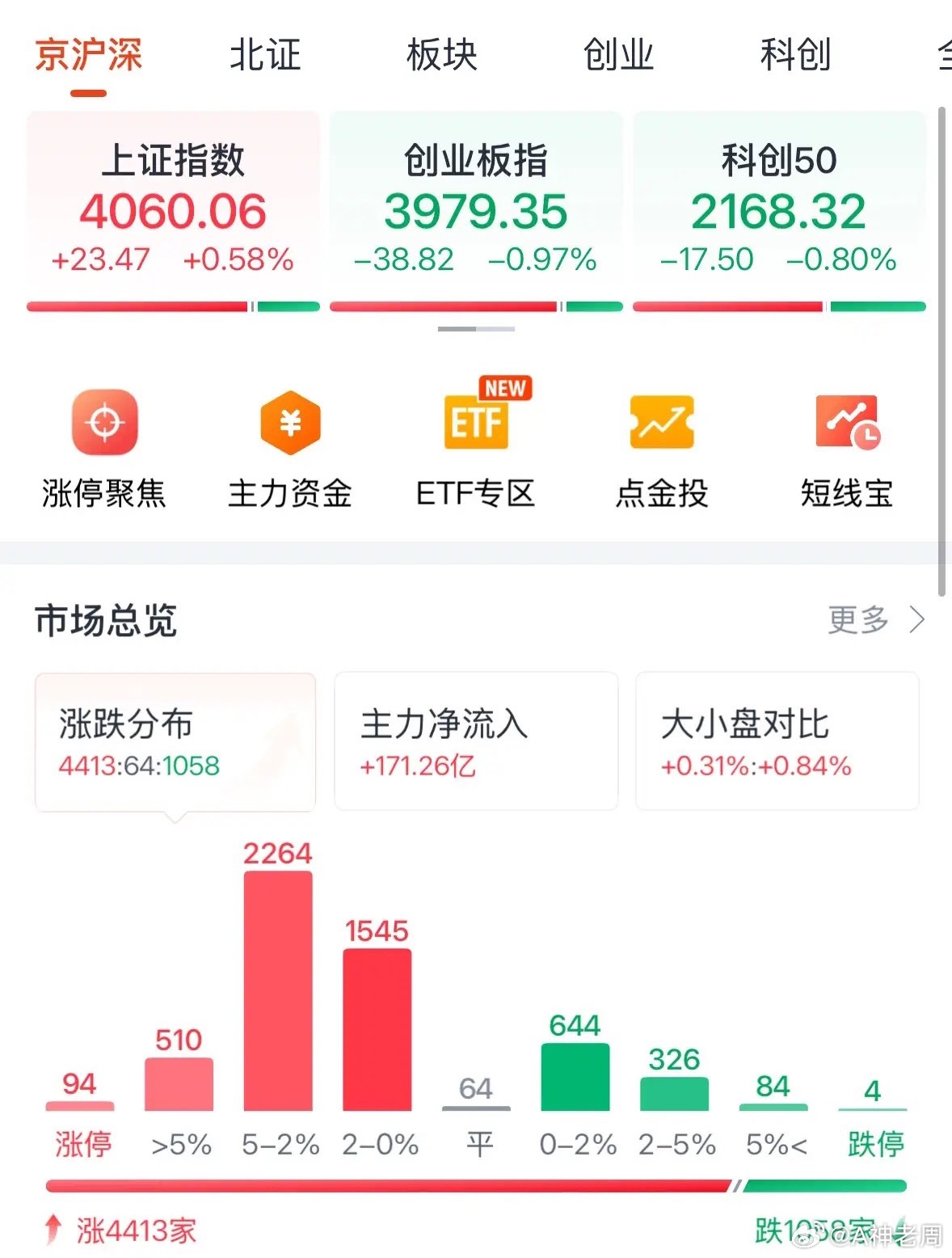 A股今天科技股为何冲高回落？不牛不熊超4400家个股上涨后续走势如何：A股冲高回