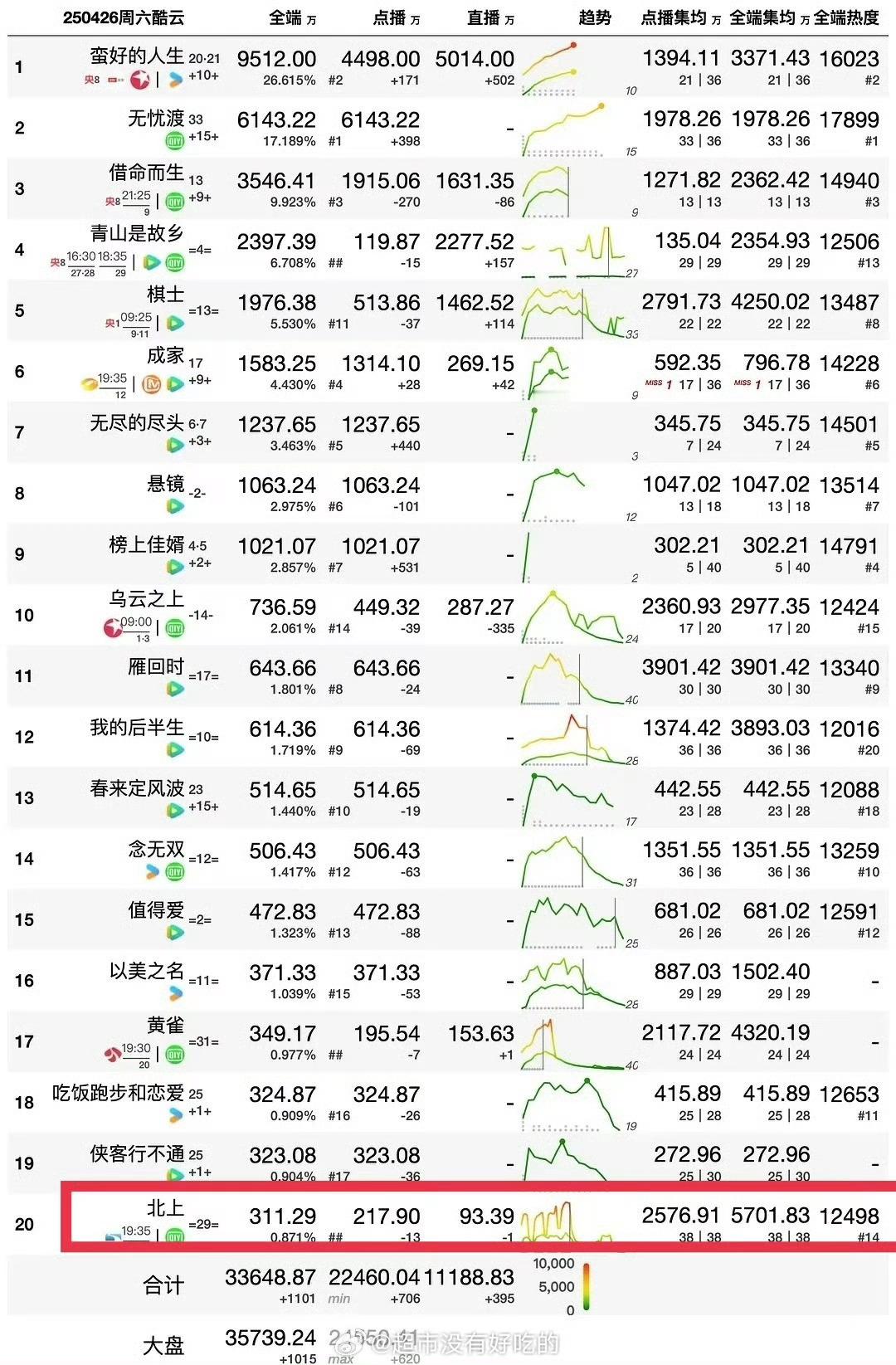 白鹿的伟大又不言而喻了[笑哈哈][笑哈哈][笑哈哈] ​​​