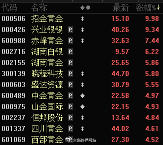 【涨停潮！2分钟，601958，三连板】 15日，贵金属、有色金属、小金属板块掀