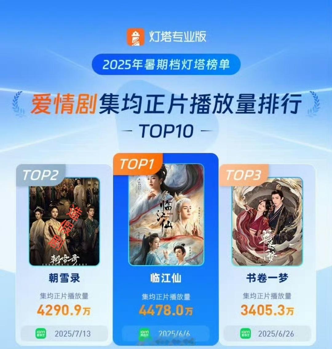 恭喜白鹿主演临江仙成为今年暑期档爱情剧集均第一！这剧我真追了，非常好看！ ​​​