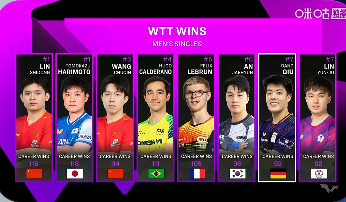 现在林诗栋和张本智和的wtt单打胜场数同时达到118场 