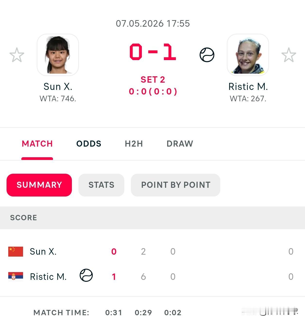 WTA125伊斯坦布尔次轮
🇨🇳孙心然2-6里斯特奇，
对方排名267，确实