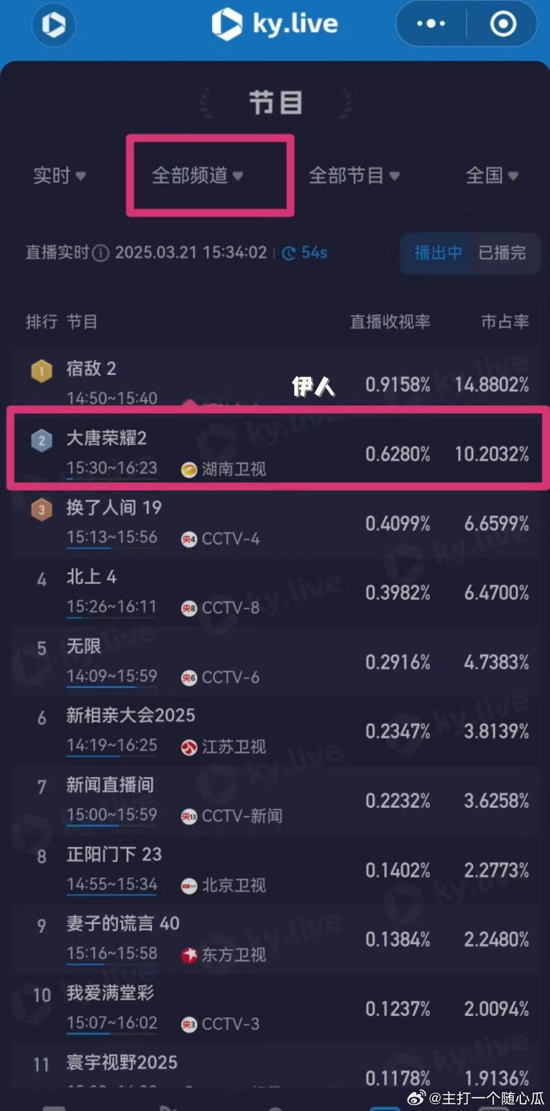 任嘉伦大唐荣耀今日份收视率高达0.6280%，比黄金档还高的收视！ ​​​