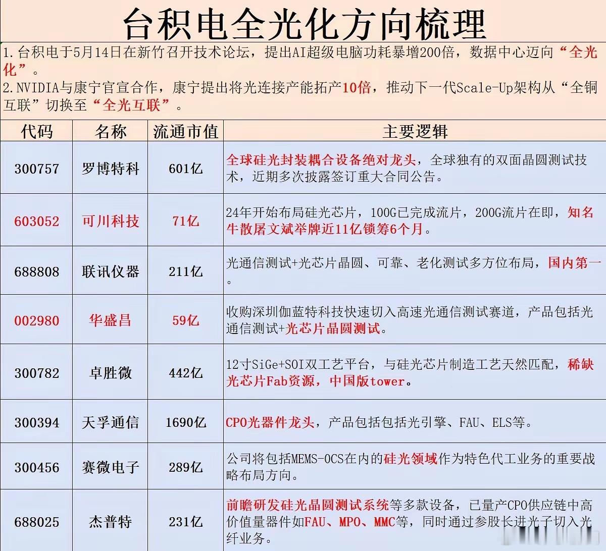 台积电全光化方向梳理 