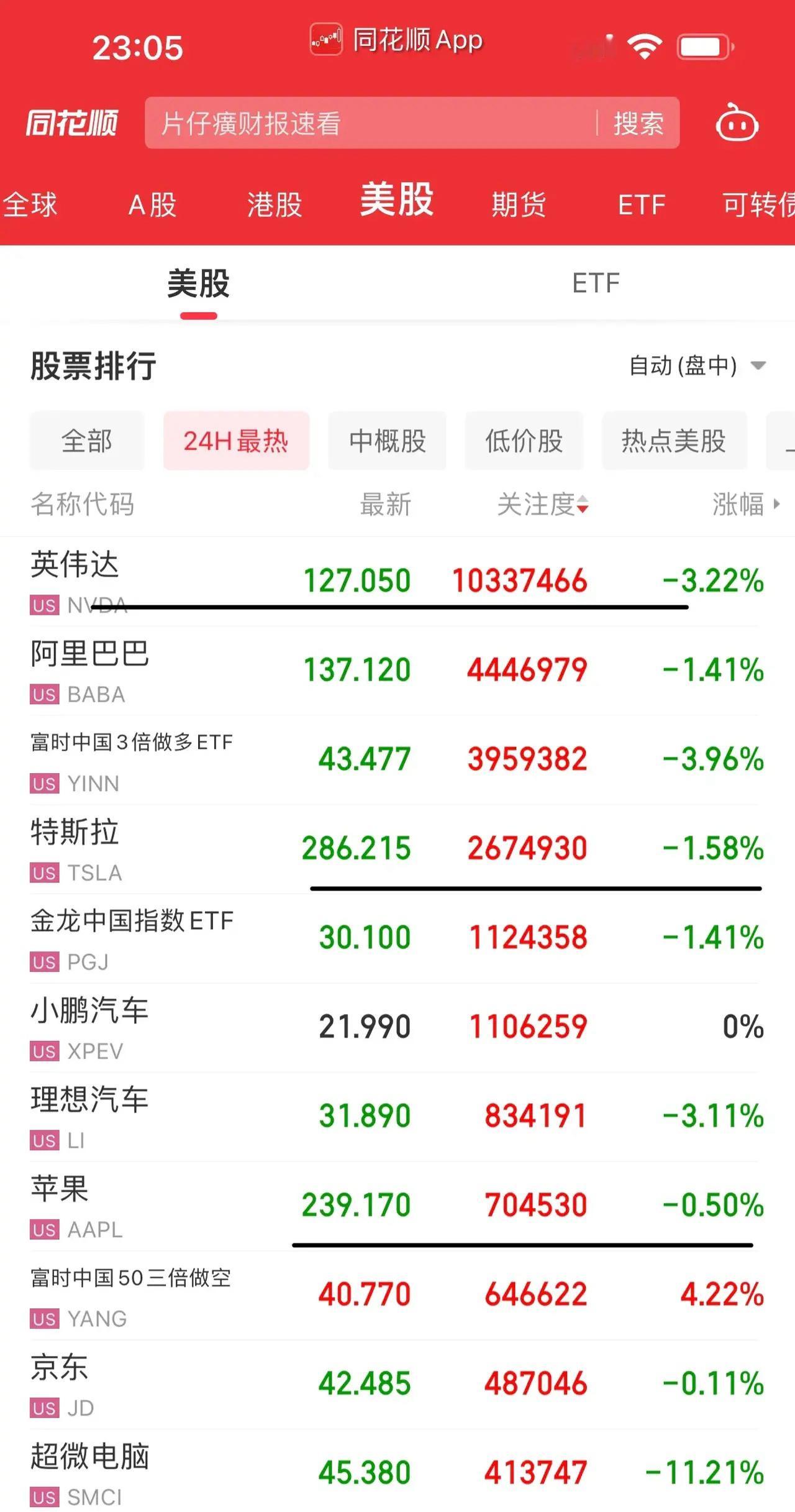 今晚美股注定是不眠夜！美股英伟达为首的科技股快速跳水，带动纳斯达克翻绿；道琼斯方