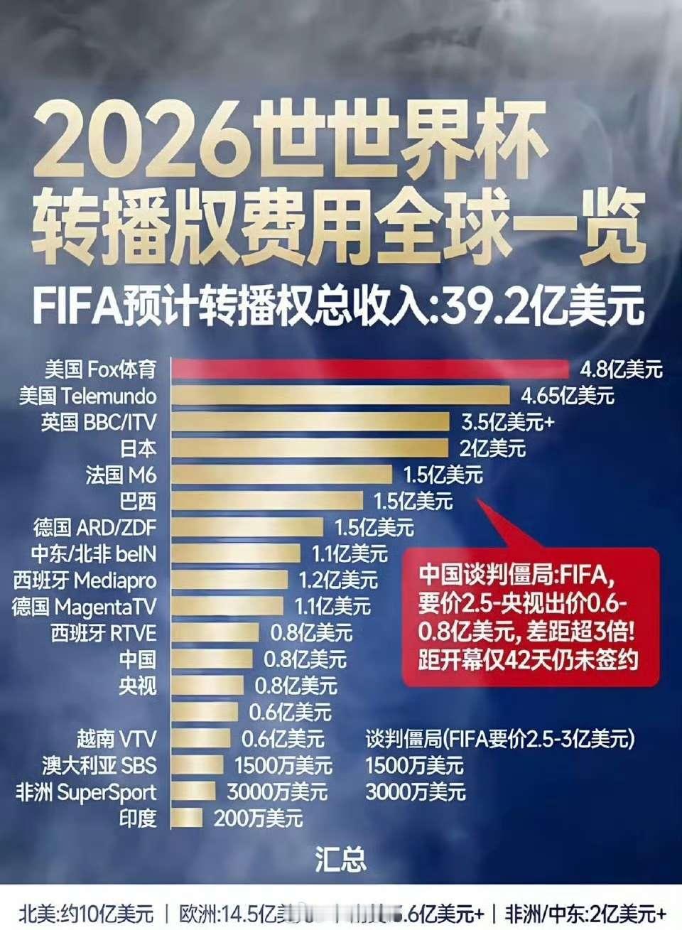 真正的球迷会自己想办法看直播，不用转播国际足联想狠宰中国被打脸