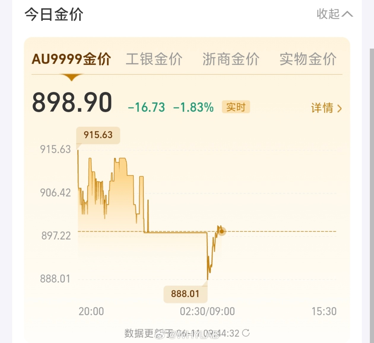 金价几天没看，金价都跌破 900 了，上次 8 开头是什么时候我都忘了。