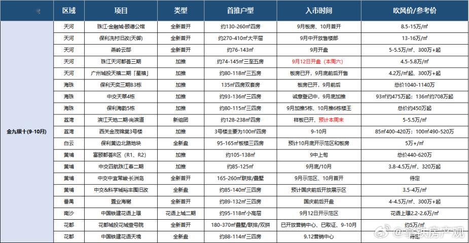 来看看金九银十，广州有哪些盘要上新 ​​​