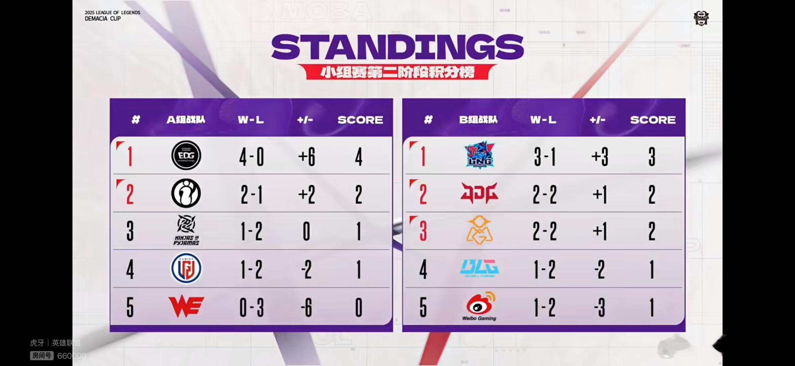 积分如下！BLG、WBG已经淘汰了BLG德杯确认淘汰jdg德杯零封blg