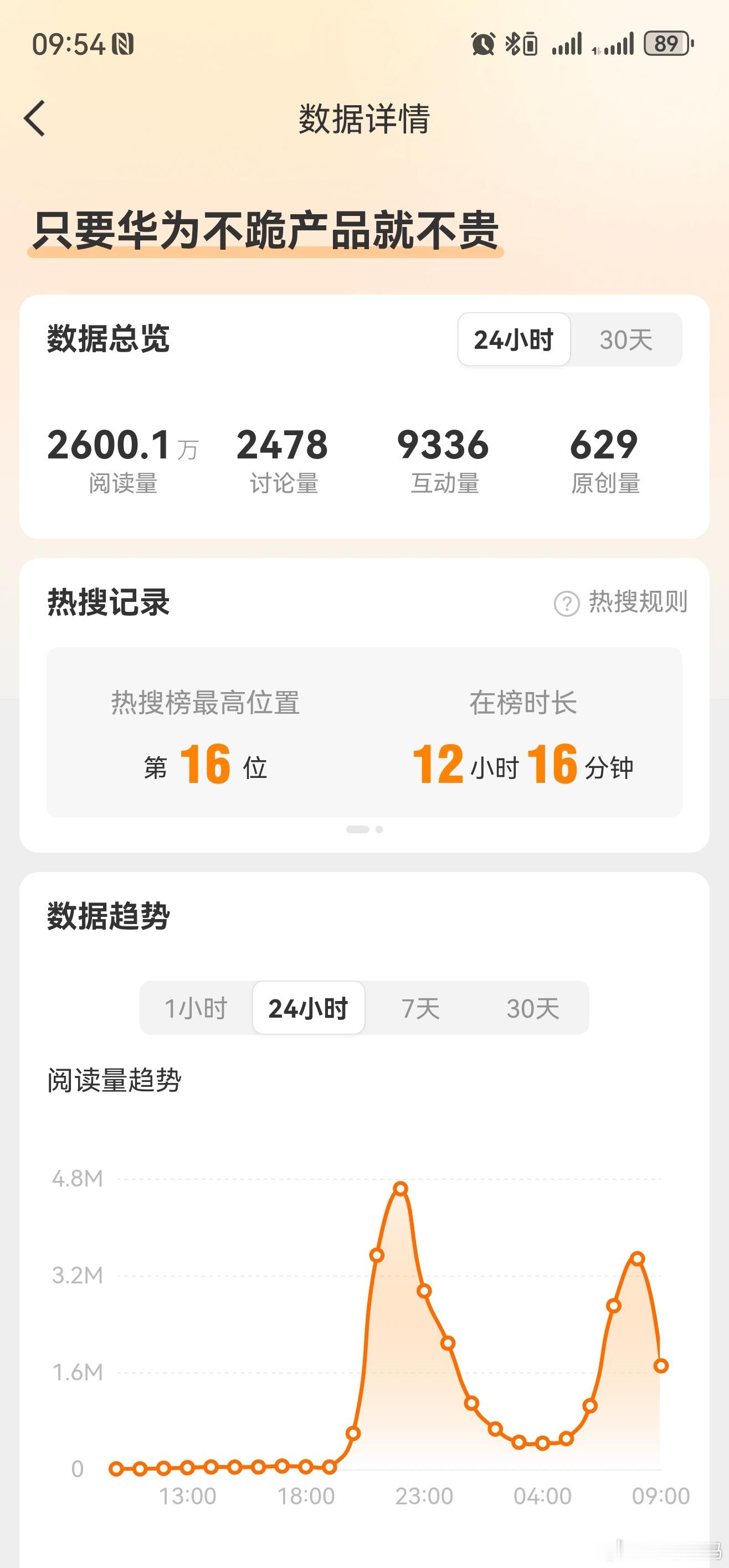 只要华为不跪产品就不贵我现在都一脸懵逼状态！不知道突然就上热搜了