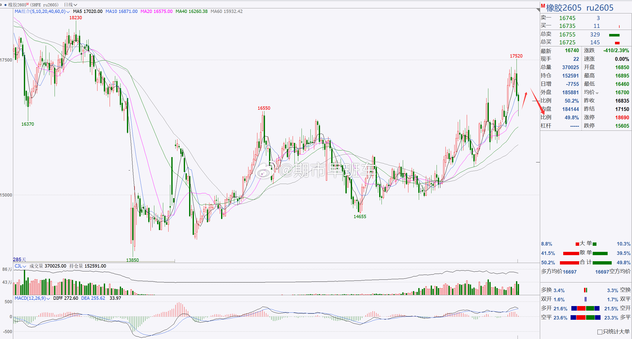 【橡胶2605】橡胶短线跟进，建议重点关注17000一带！橡胶日内探底回升，整体