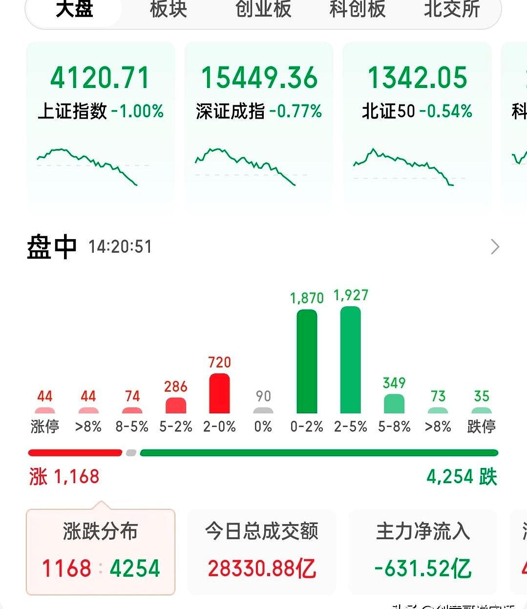 A股今天这走势，真有点让人看不懂。
外面韩国股市涨了8%以上，日经也涨了3%以上