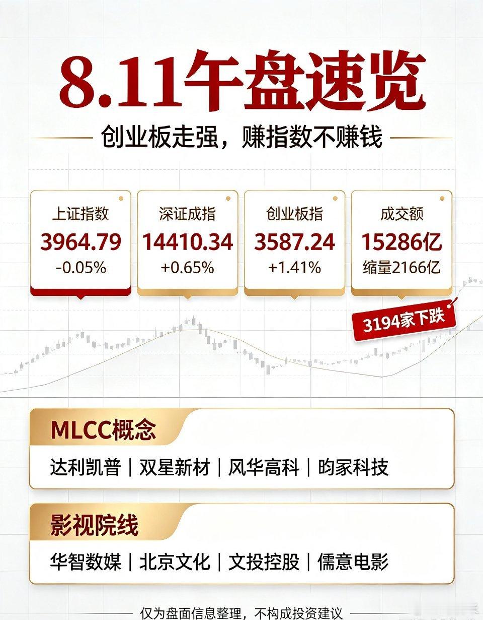 【8.11午盘速览】✅创业板指+1.41%逆势走强⚠️两市缩量2166亿，319