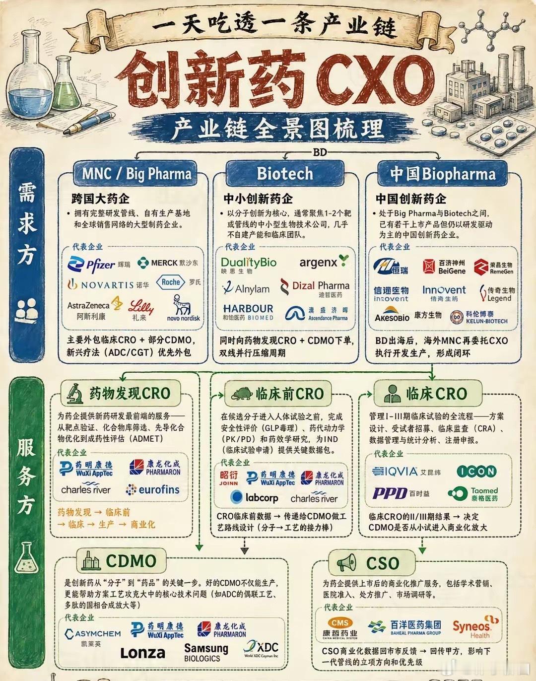 创新药cxo 