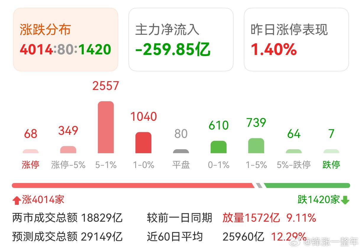 A股 普涨行情，但是科技股今天还是不行