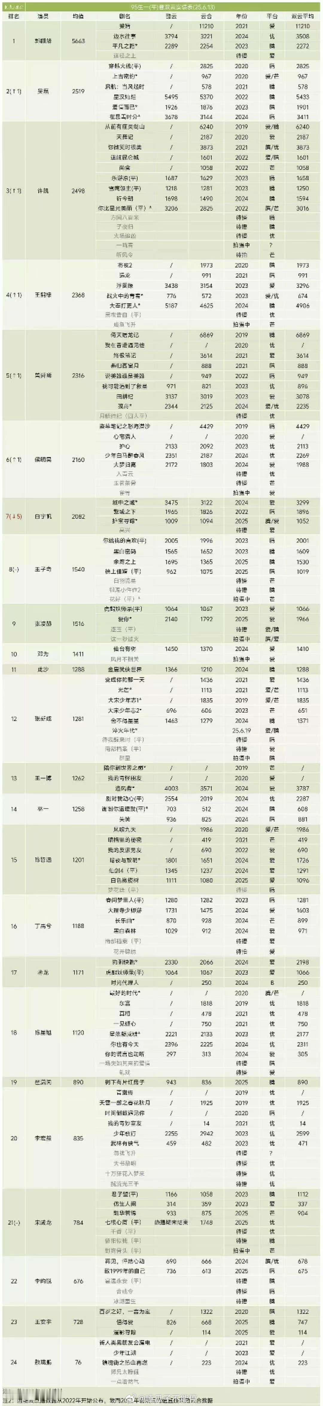 95生一平番双云实绩 郭麒麟 许凯 吴磊 王鹤棣 曾舜晞 侯明昊 白宇帆 王子奇