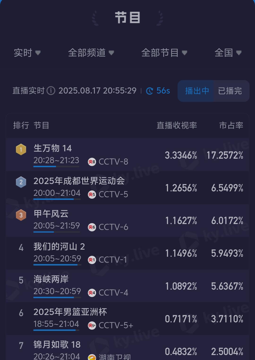 生万物收视率破3.3+