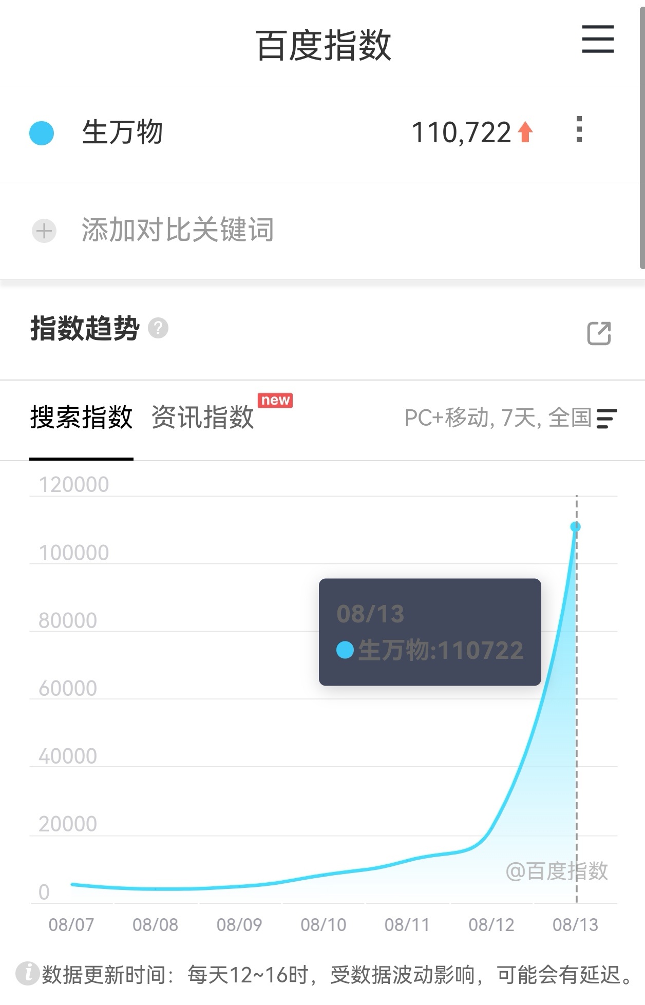 生万物首播评价生万物开播首日百指11万，各个维度的爆开了～杨幂坐收cvb实绩了 