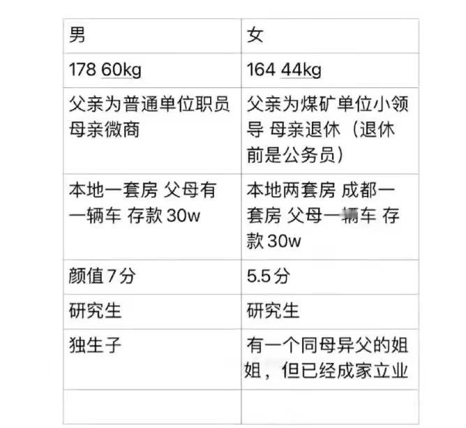 女方配得上我吗？ ​​​