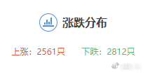 A股指数涨到这样了，结果个股绿的比红多，神奇吧。今天一半以上的人仍在亏钱！ 