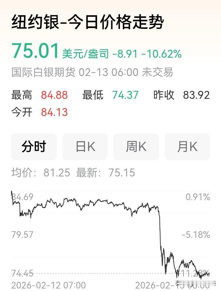 黄金白银跳水，对于A股市场中的黄金白银板块，将形成下拉作用。从黄金白银上涨与下跌