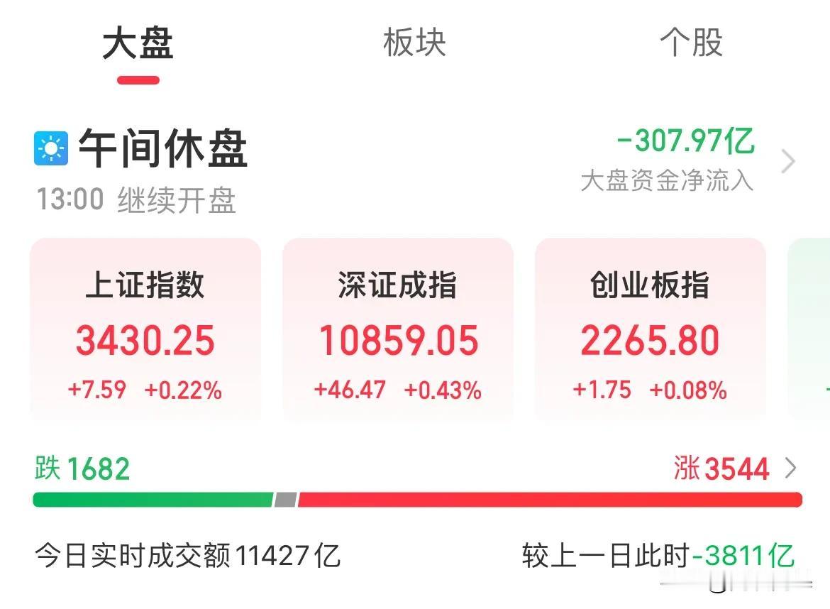 不上不下！指数全线收涨！成交量萎缩3800亿，缩量反弹

在周二的高开低走后，周
